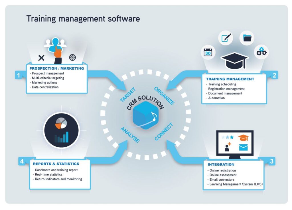 Benefits of Implementing a Learning Management System