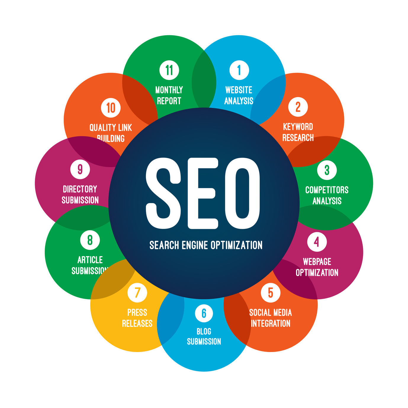 Continuous SEO Maintenance Practices